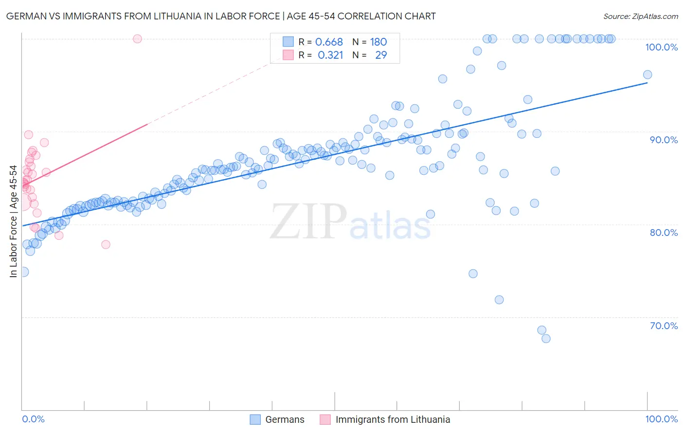 German vs Immigrants from Lithuania In Labor Force | Age 45-54
