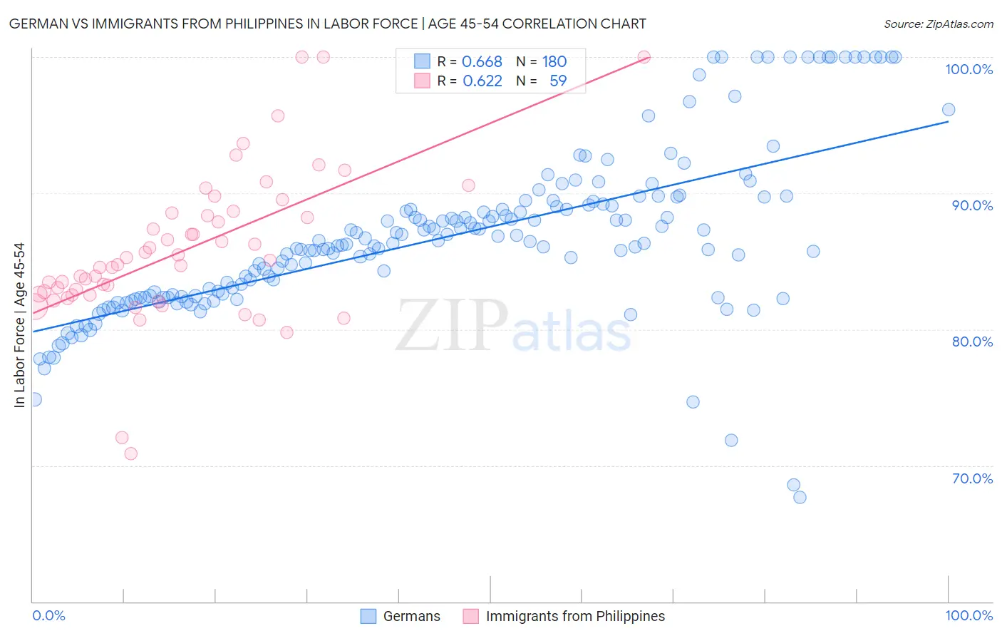 German vs Immigrants from Philippines In Labor Force | Age 45-54