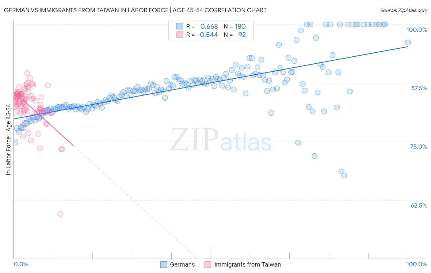 German vs Immigrants from Taiwan In Labor Force | Age 45-54