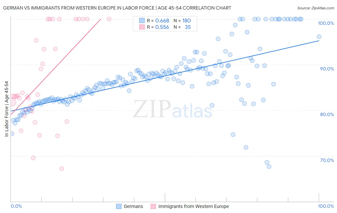 German vs Immigrants from Western Europe In Labor Force | Age 45-54