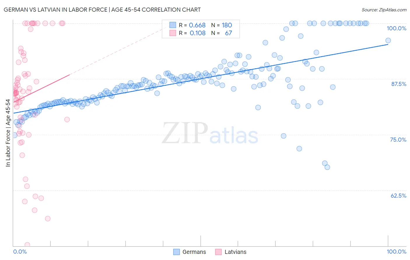 German vs Latvian In Labor Force | Age 45-54