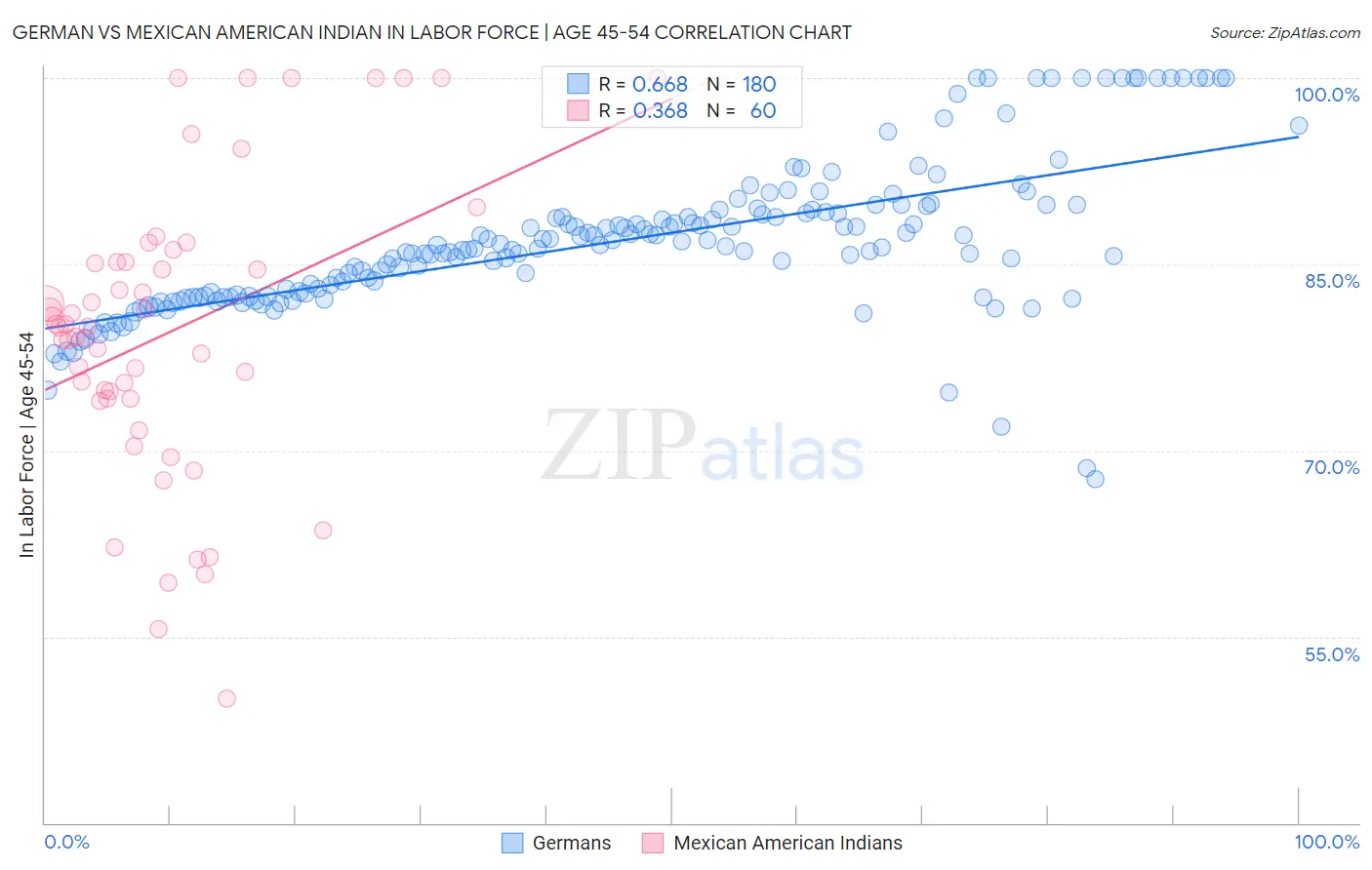 German vs Mexican American Indian In Labor Force | Age 45-54