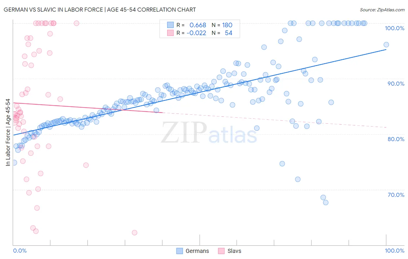 German vs Slavic In Labor Force | Age 45-54