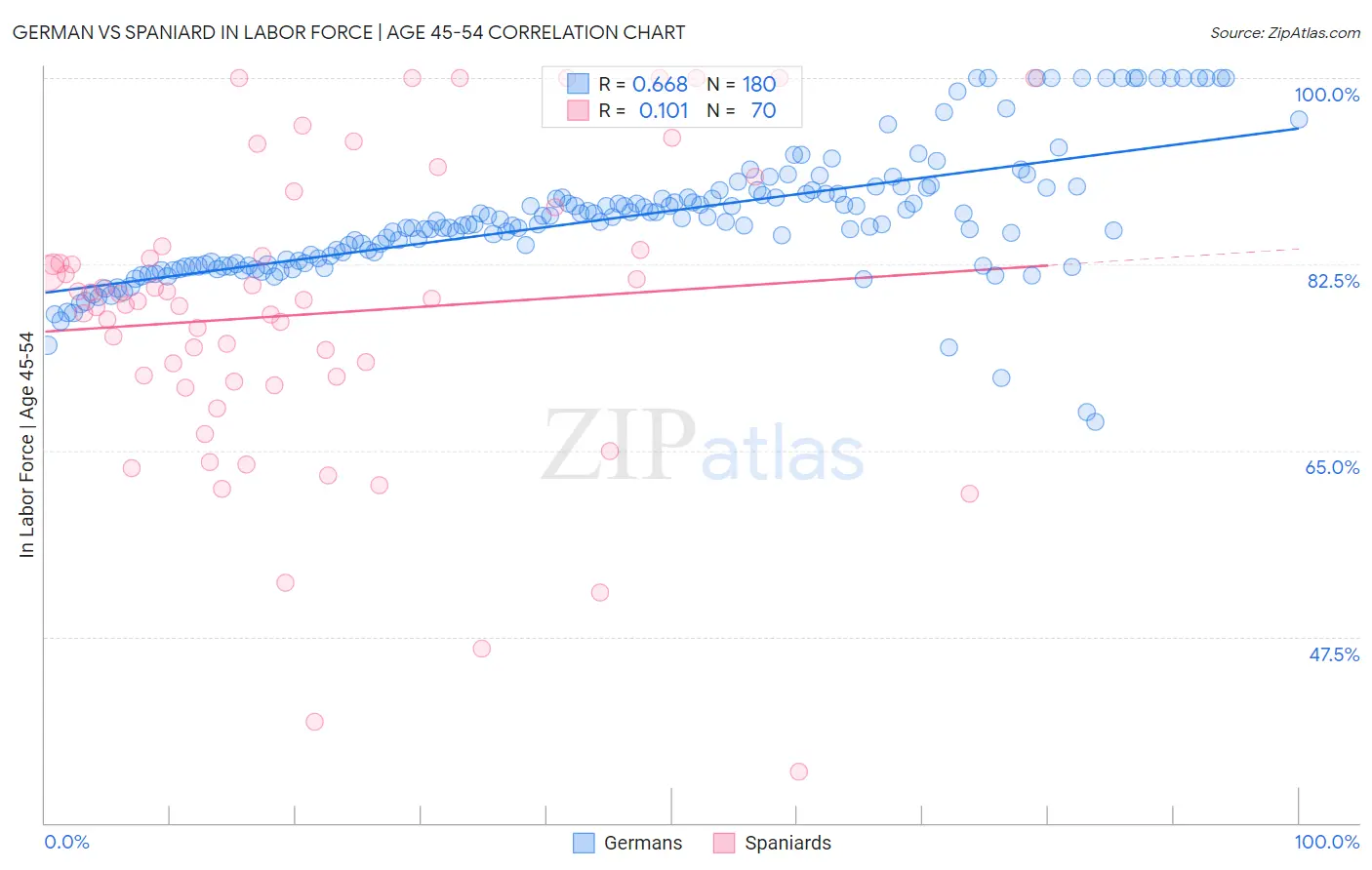 German vs Spaniard In Labor Force | Age 45-54