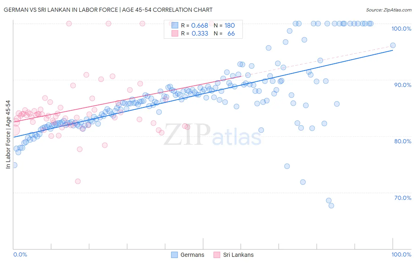 German vs Sri Lankan In Labor Force | Age 45-54