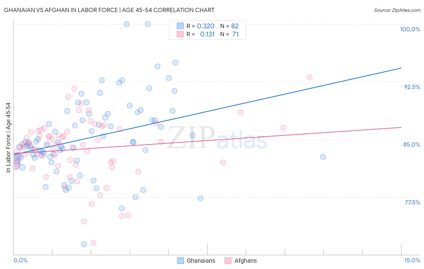 Ghanaian vs Afghan In Labor Force | Age 45-54