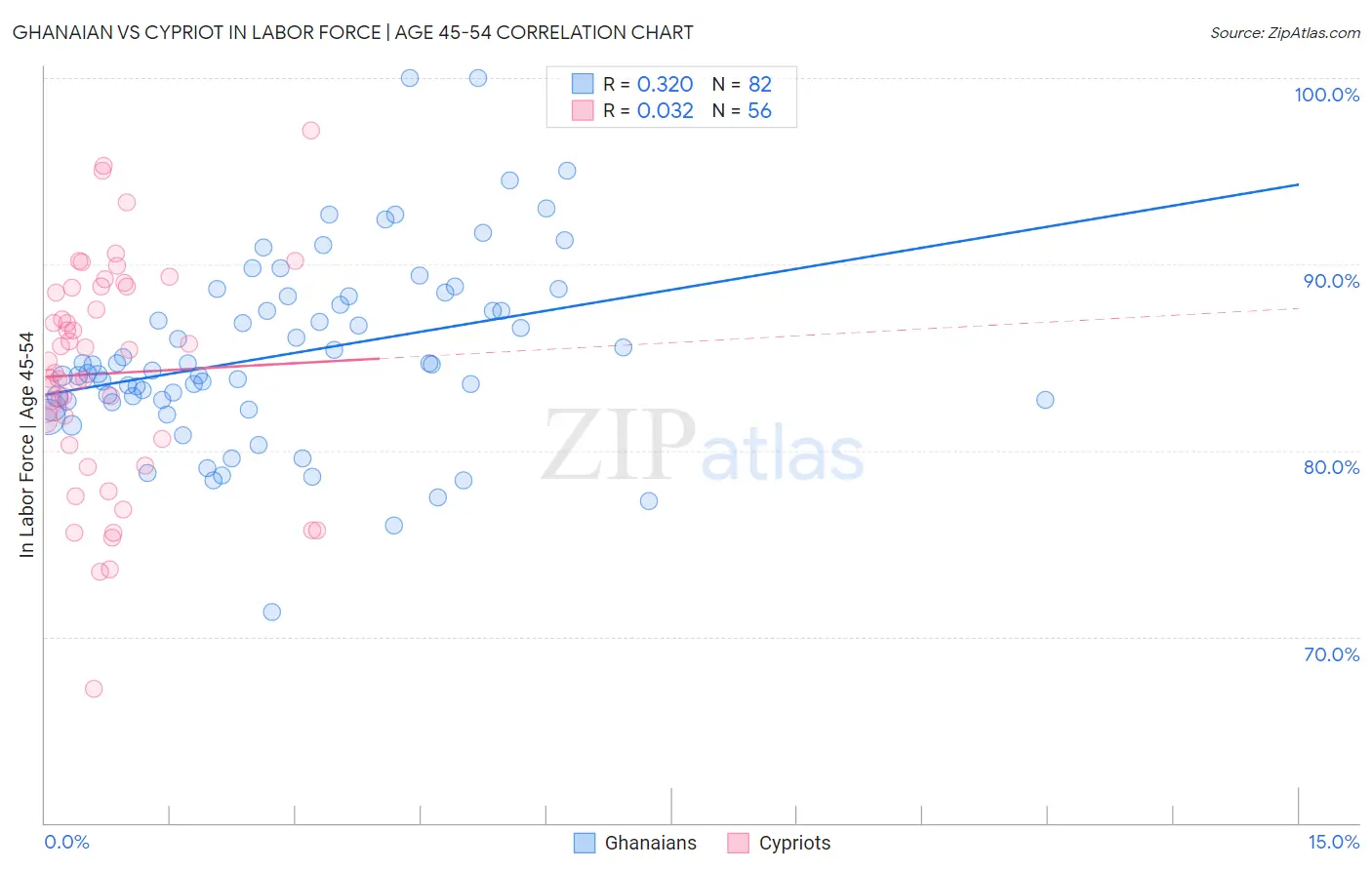 Ghanaian vs Cypriot In Labor Force | Age 45-54