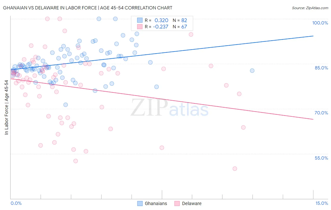 Ghanaian vs Delaware In Labor Force | Age 45-54