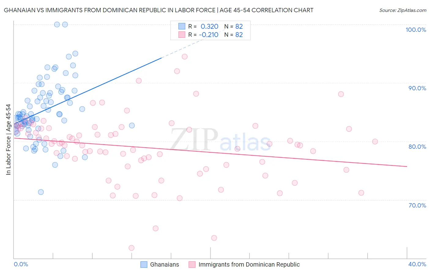 Ghanaian vs Immigrants from Dominican Republic In Labor Force | Age 45-54