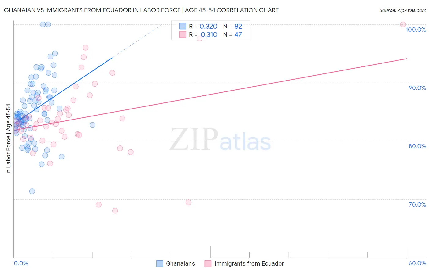 Ghanaian vs Immigrants from Ecuador In Labor Force | Age 45-54