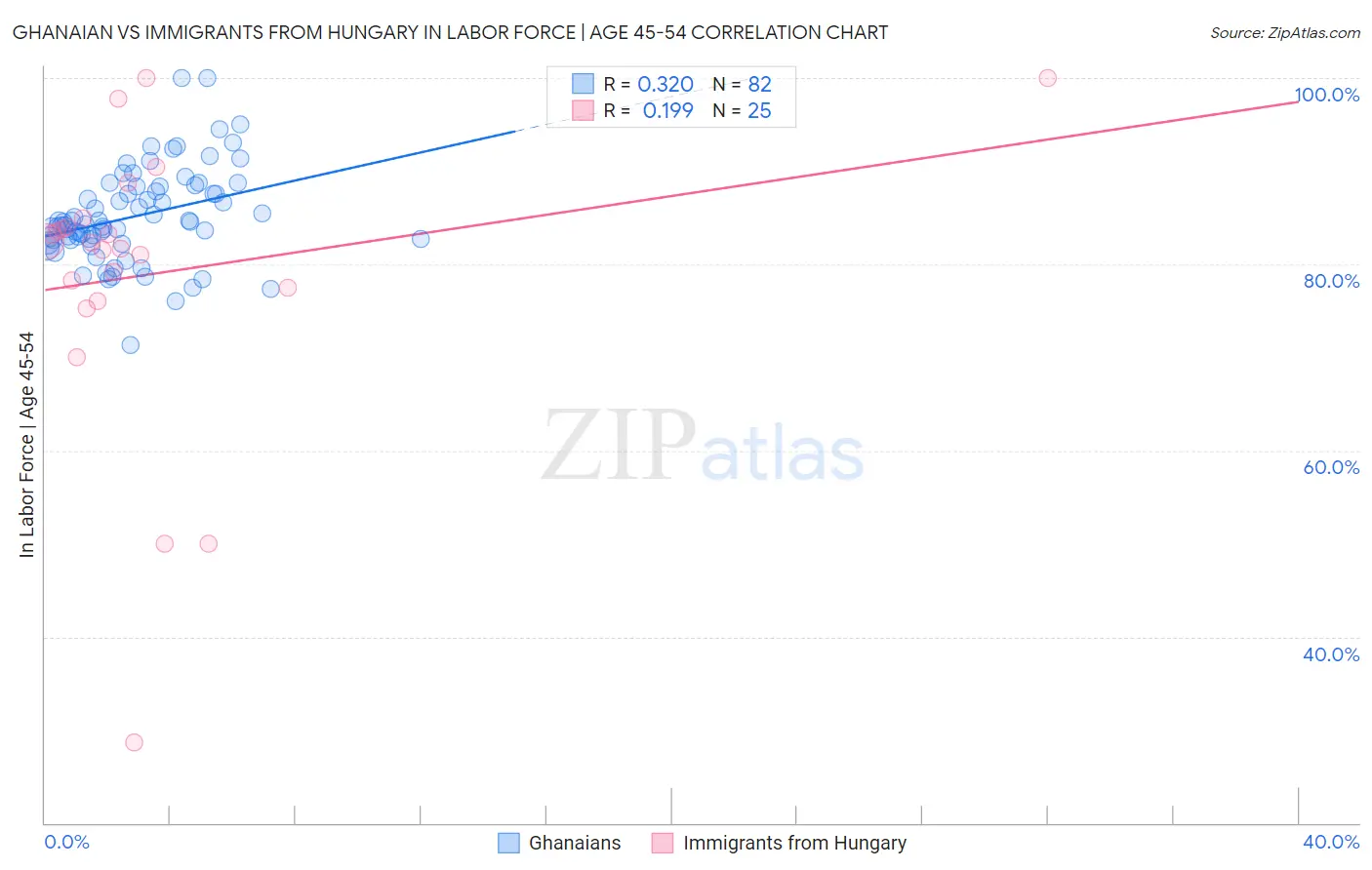 Ghanaian vs Immigrants from Hungary In Labor Force | Age 45-54