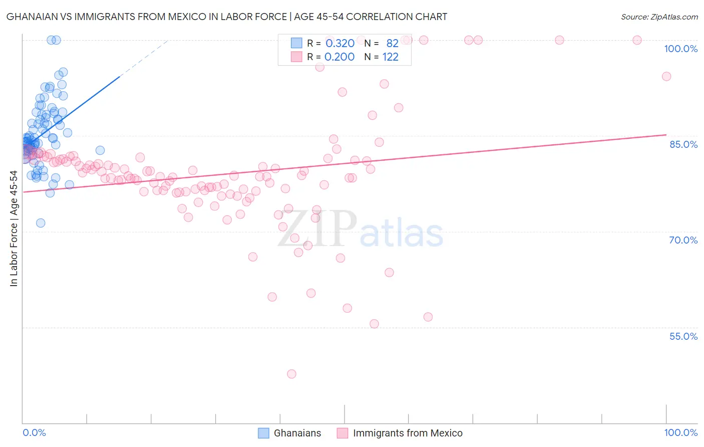 Ghanaian vs Immigrants from Mexico In Labor Force | Age 45-54