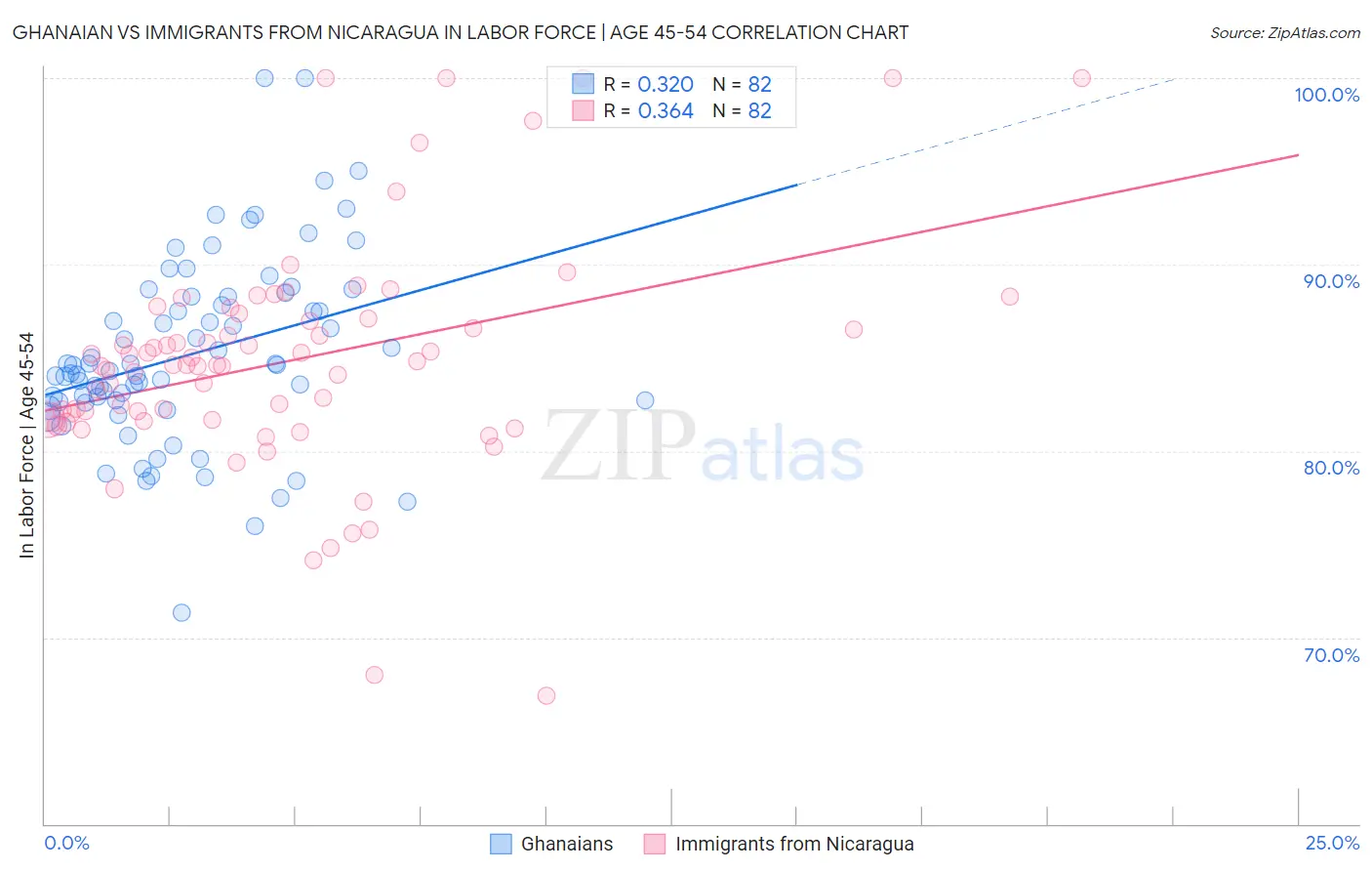 Ghanaian vs Immigrants from Nicaragua In Labor Force | Age 45-54