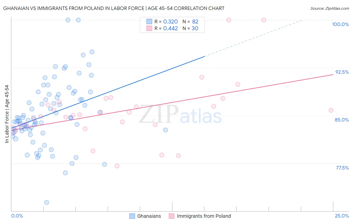 Ghanaian vs Immigrants from Poland In Labor Force | Age 45-54