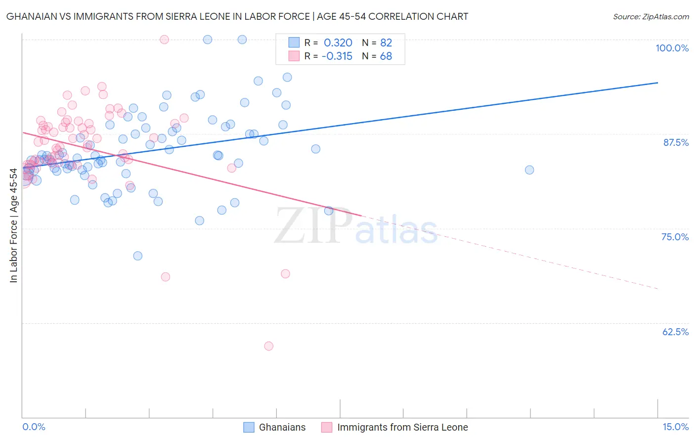 Ghanaian vs Immigrants from Sierra Leone In Labor Force | Age 45-54