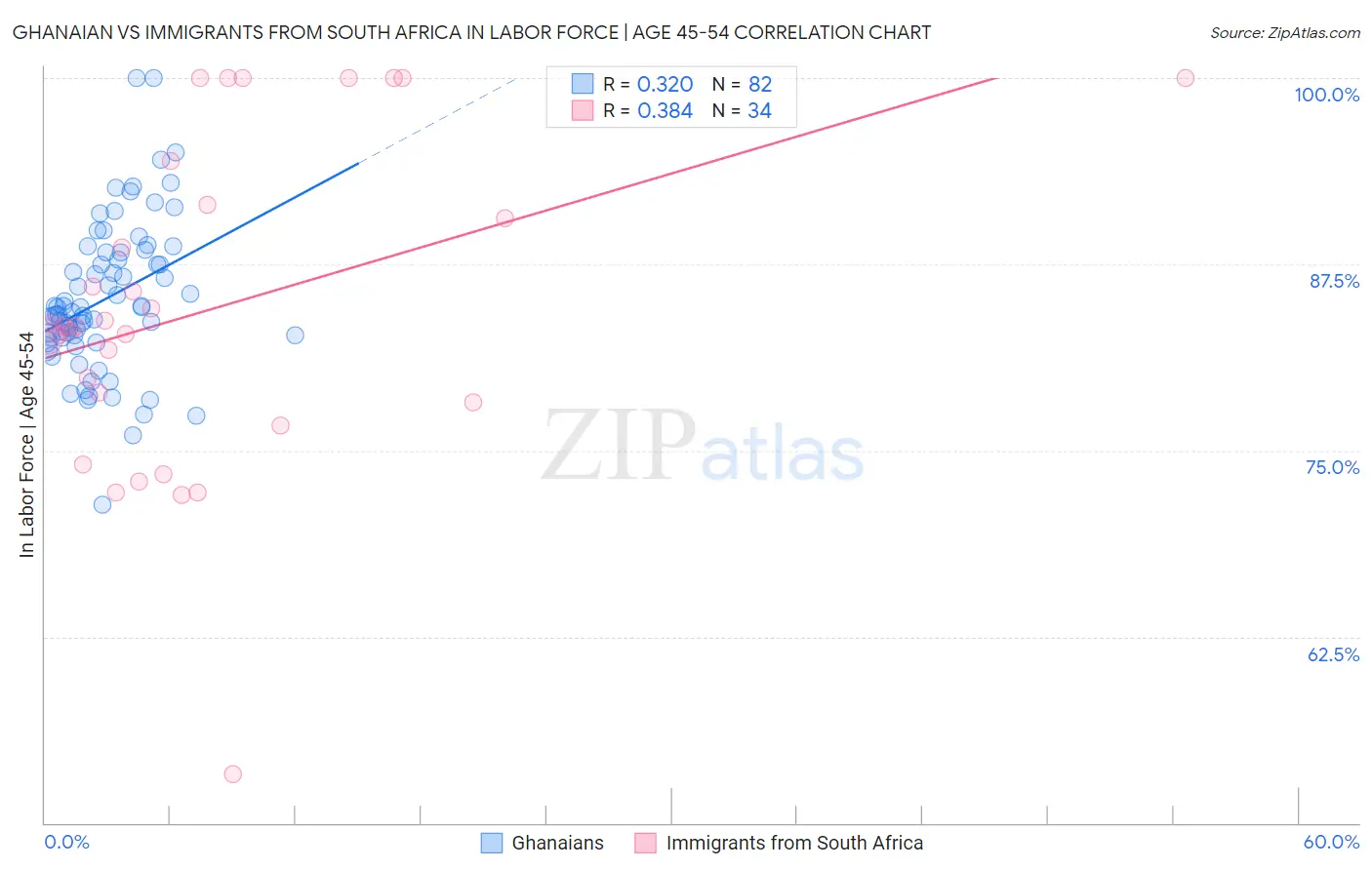 Ghanaian vs Immigrants from South Africa In Labor Force | Age 45-54