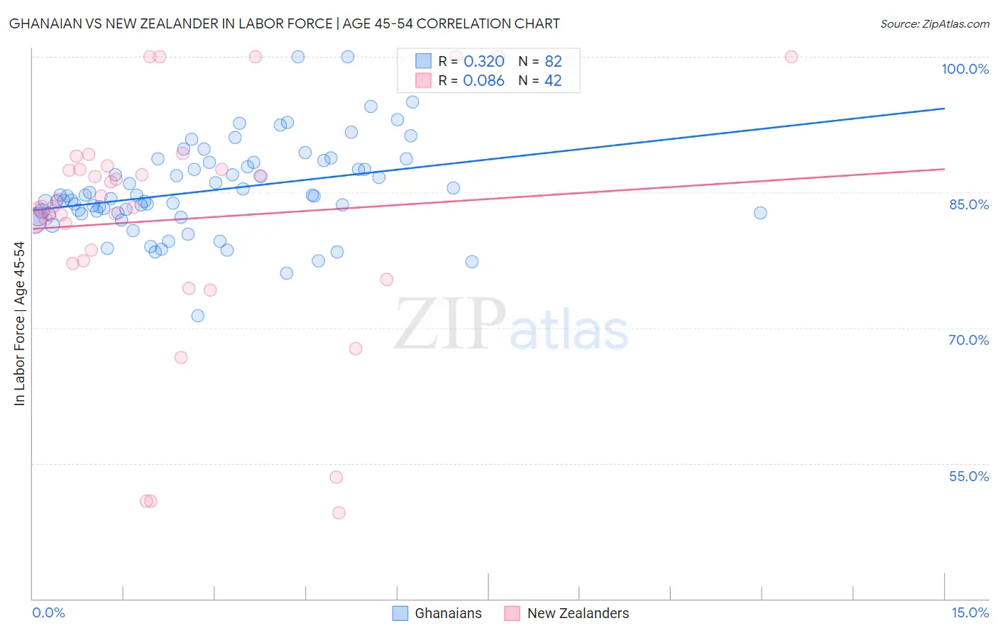 Ghanaian vs New Zealander In Labor Force | Age 45-54