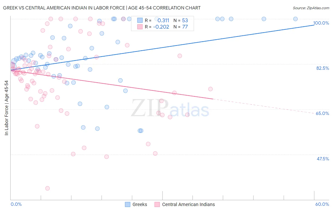 Greek vs Central American Indian In Labor Force | Age 45-54