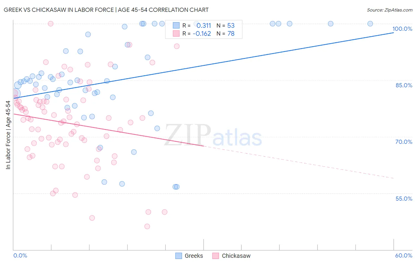 Greek vs Chickasaw In Labor Force | Age 45-54