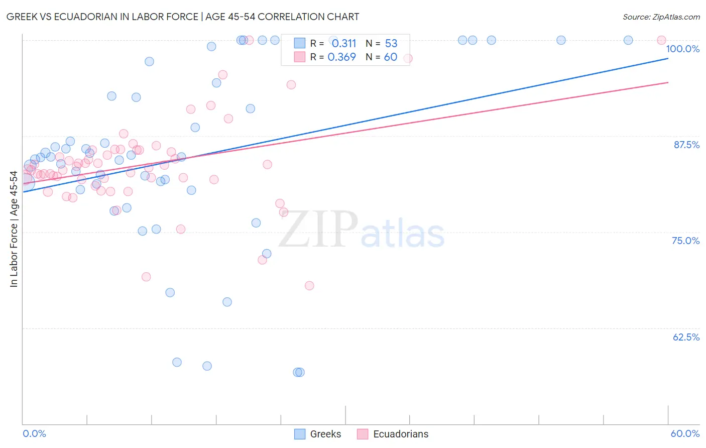 Greek vs Ecuadorian In Labor Force | Age 45-54