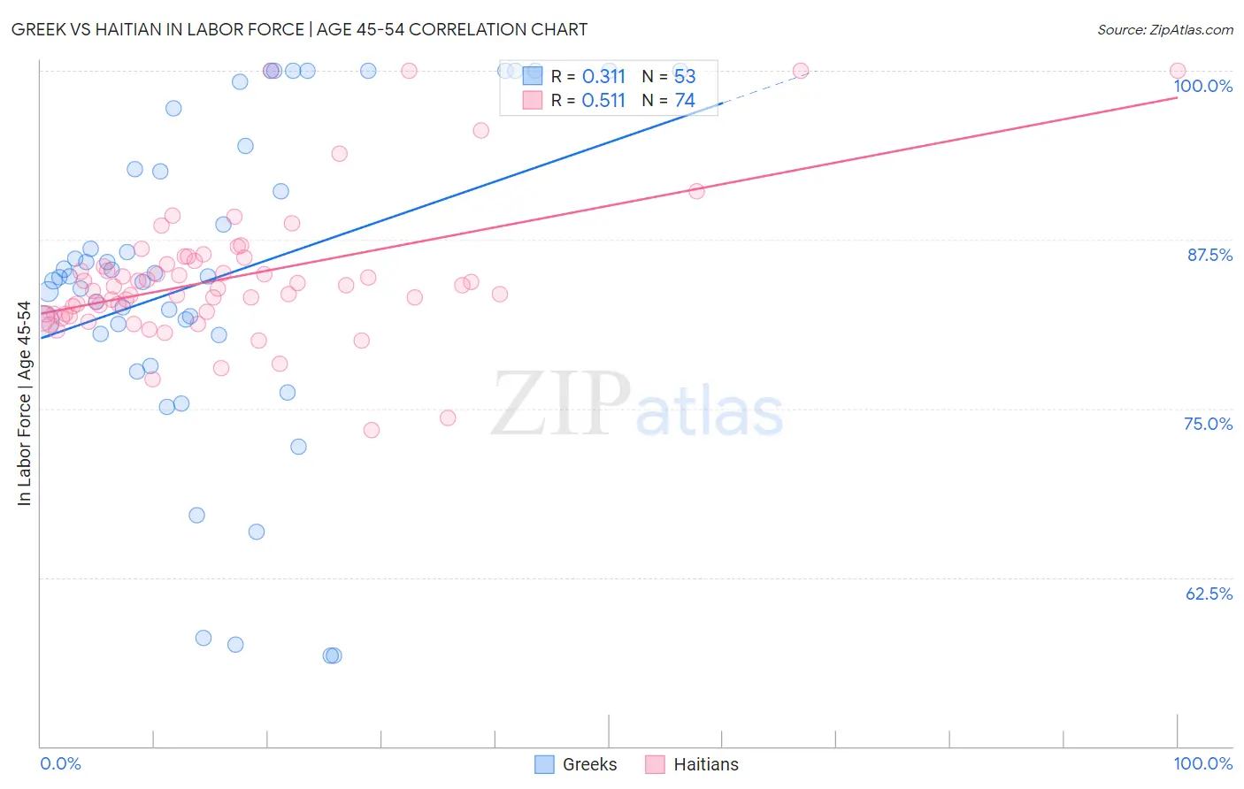 Greek vs Haitian In Labor Force | Age 45-54