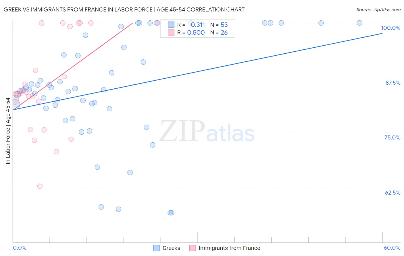 Greek vs Immigrants from France In Labor Force | Age 45-54