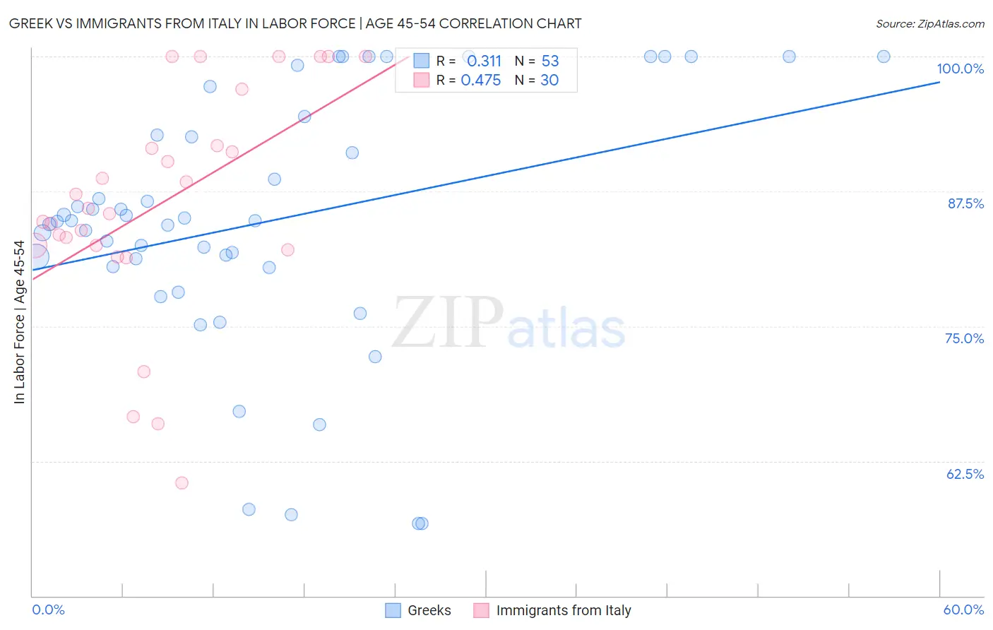 Greek vs Immigrants from Italy In Labor Force | Age 45-54