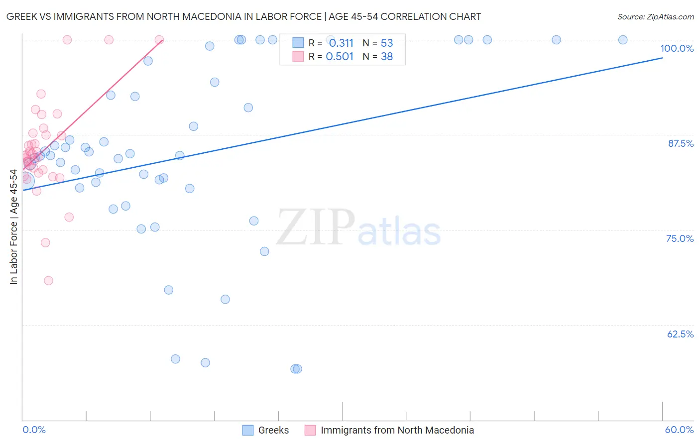 Greek vs Immigrants from North Macedonia In Labor Force | Age 45-54