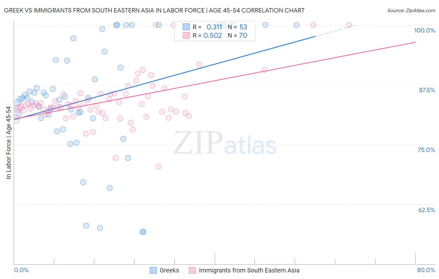 Greek vs Immigrants from South Eastern Asia In Labor Force | Age 45-54
