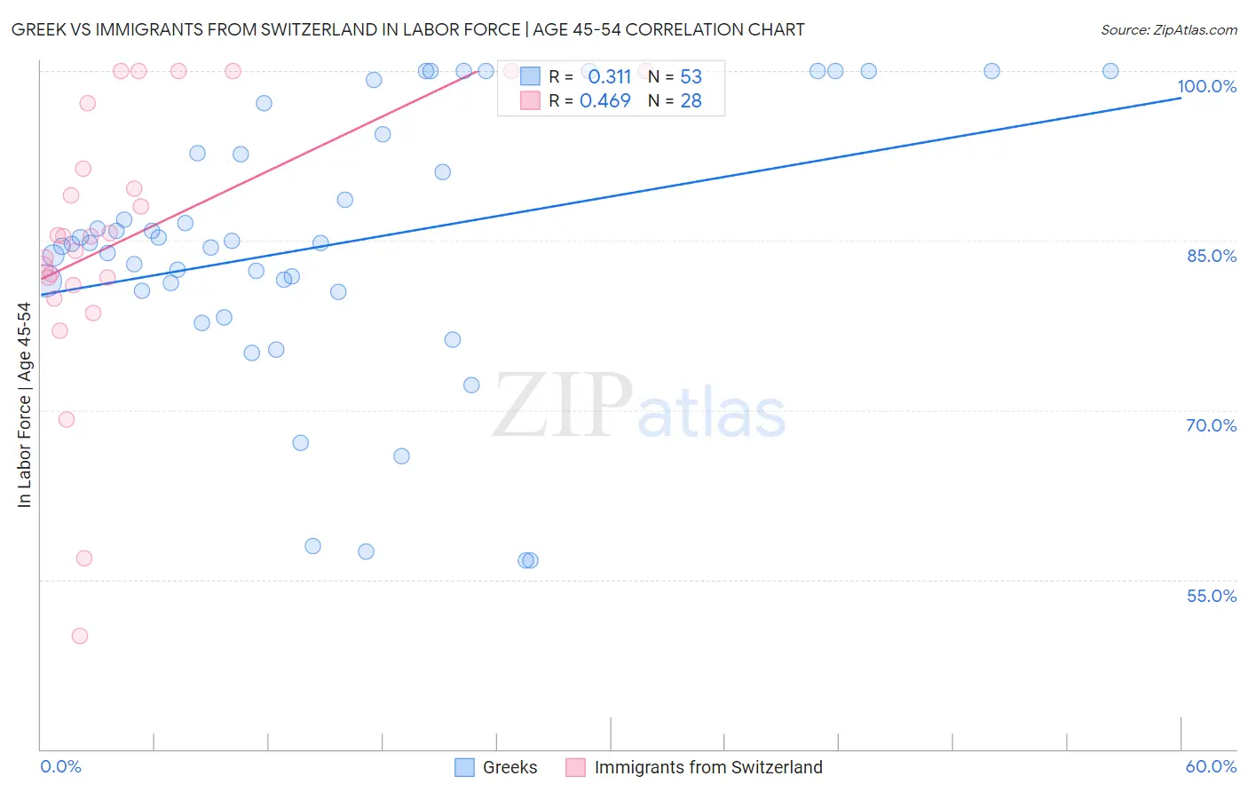 Greek vs Immigrants from Switzerland In Labor Force | Age 45-54