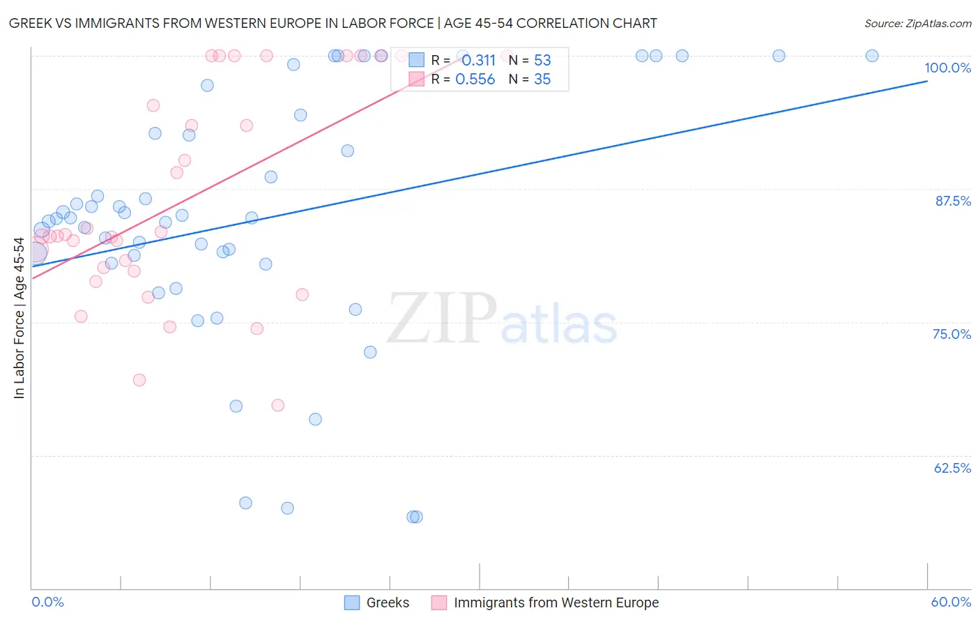 Greek vs Immigrants from Western Europe In Labor Force | Age 45-54