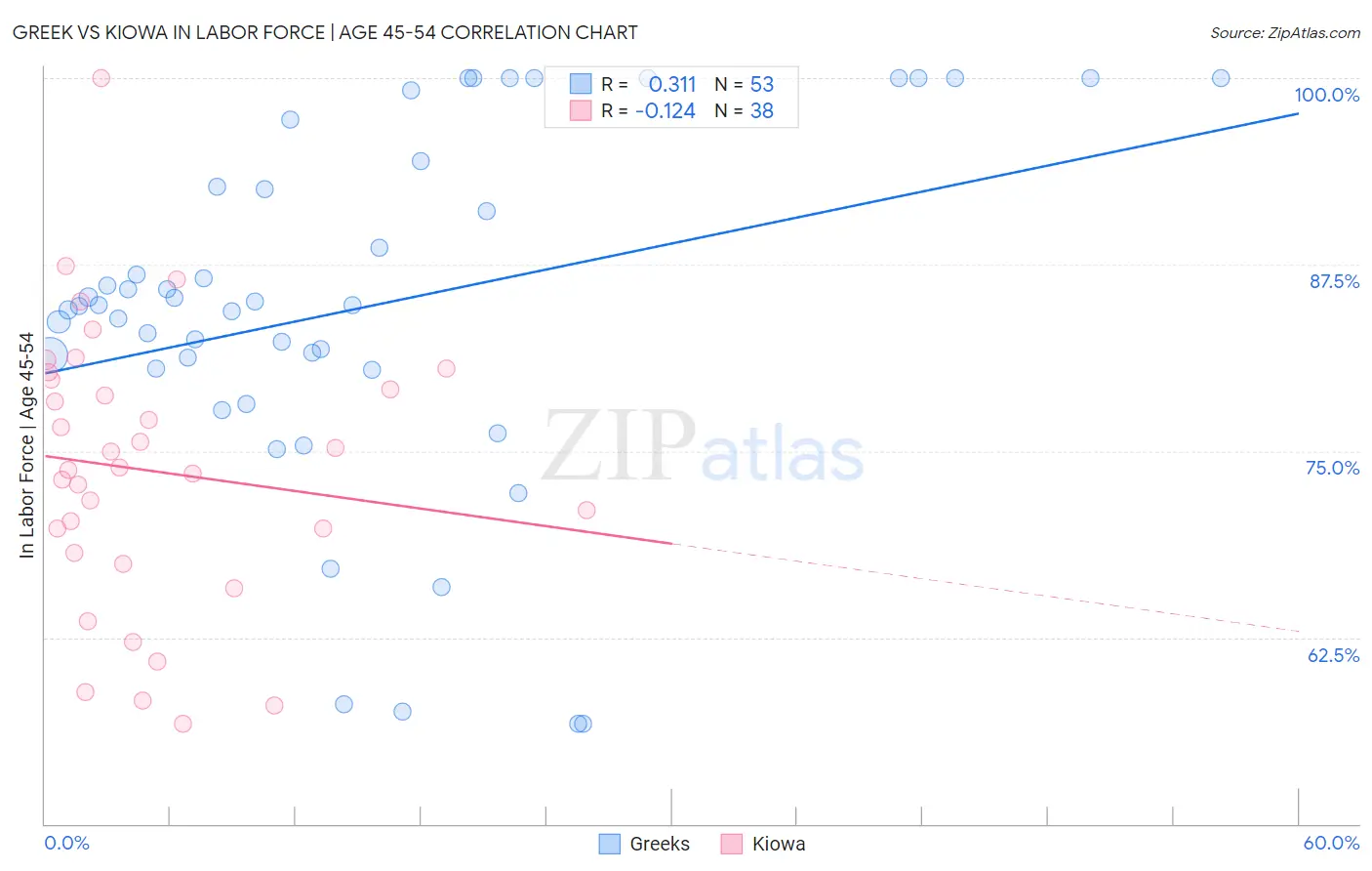 Greek vs Kiowa In Labor Force | Age 45-54