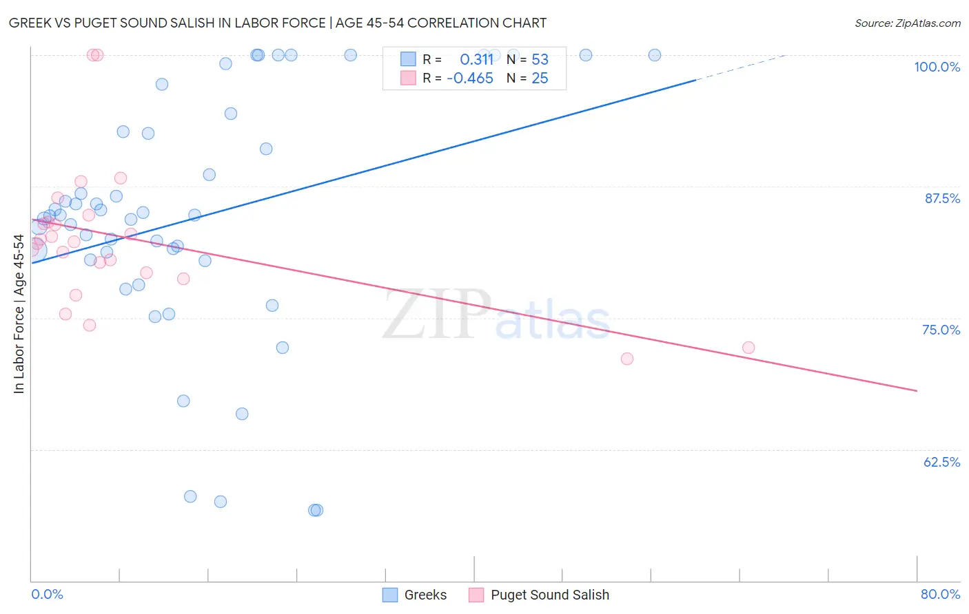 Greek vs Puget Sound Salish In Labor Force | Age 45-54