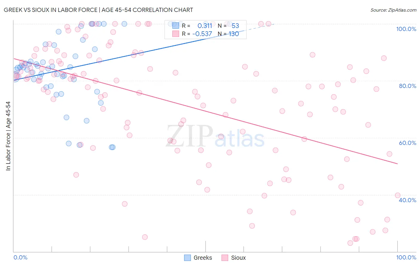 Greek vs Sioux In Labor Force | Age 45-54