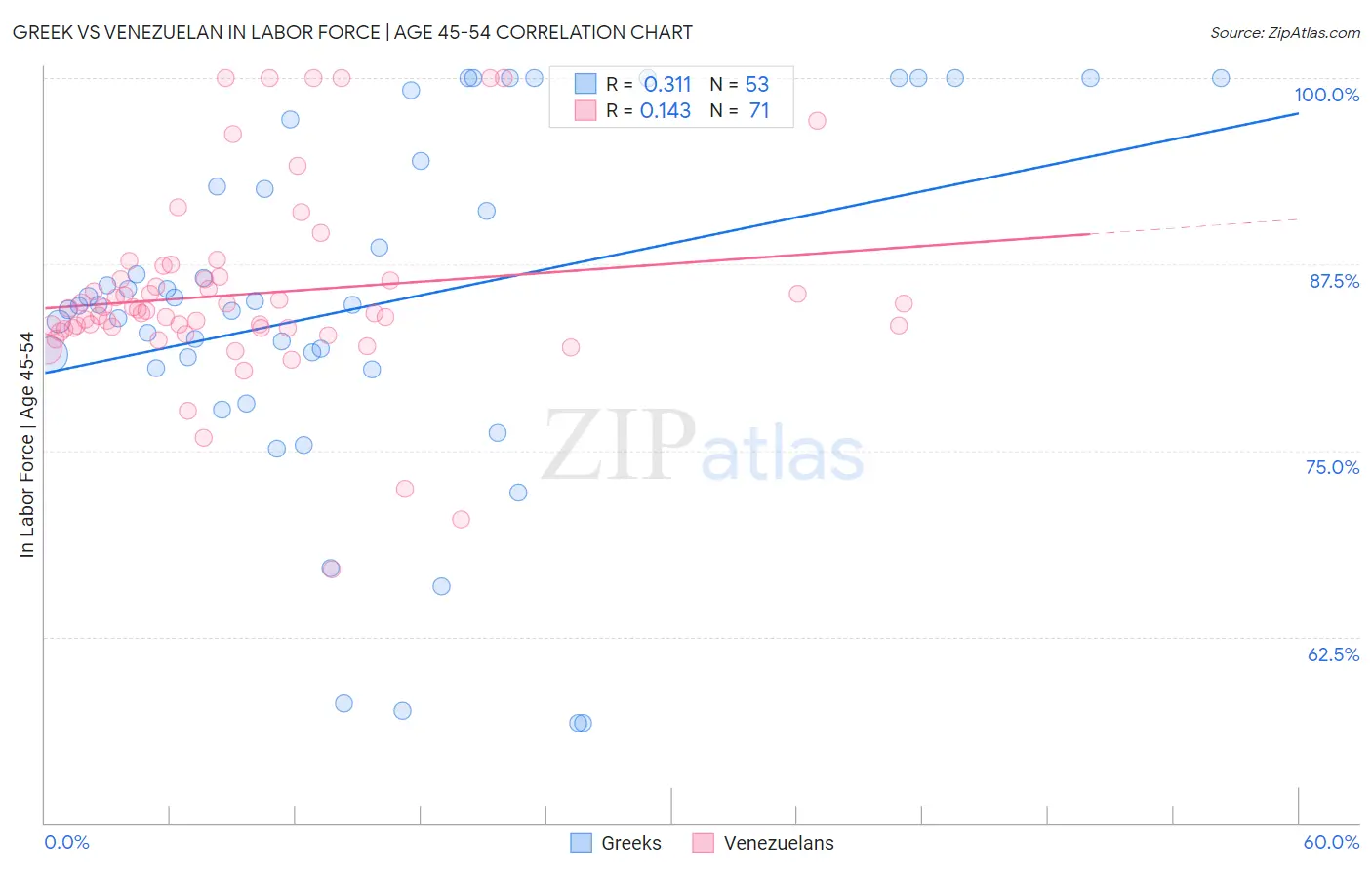 Greek vs Venezuelan In Labor Force | Age 45-54