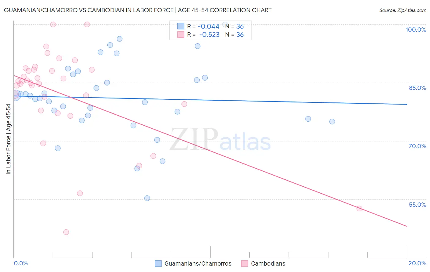 Guamanian/Chamorro vs Cambodian In Labor Force | Age 45-54