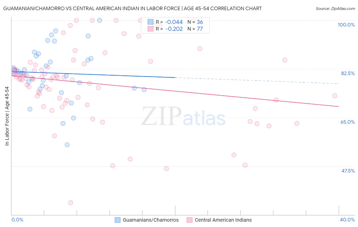 Guamanian/Chamorro vs Central American Indian In Labor Force | Age 45-54