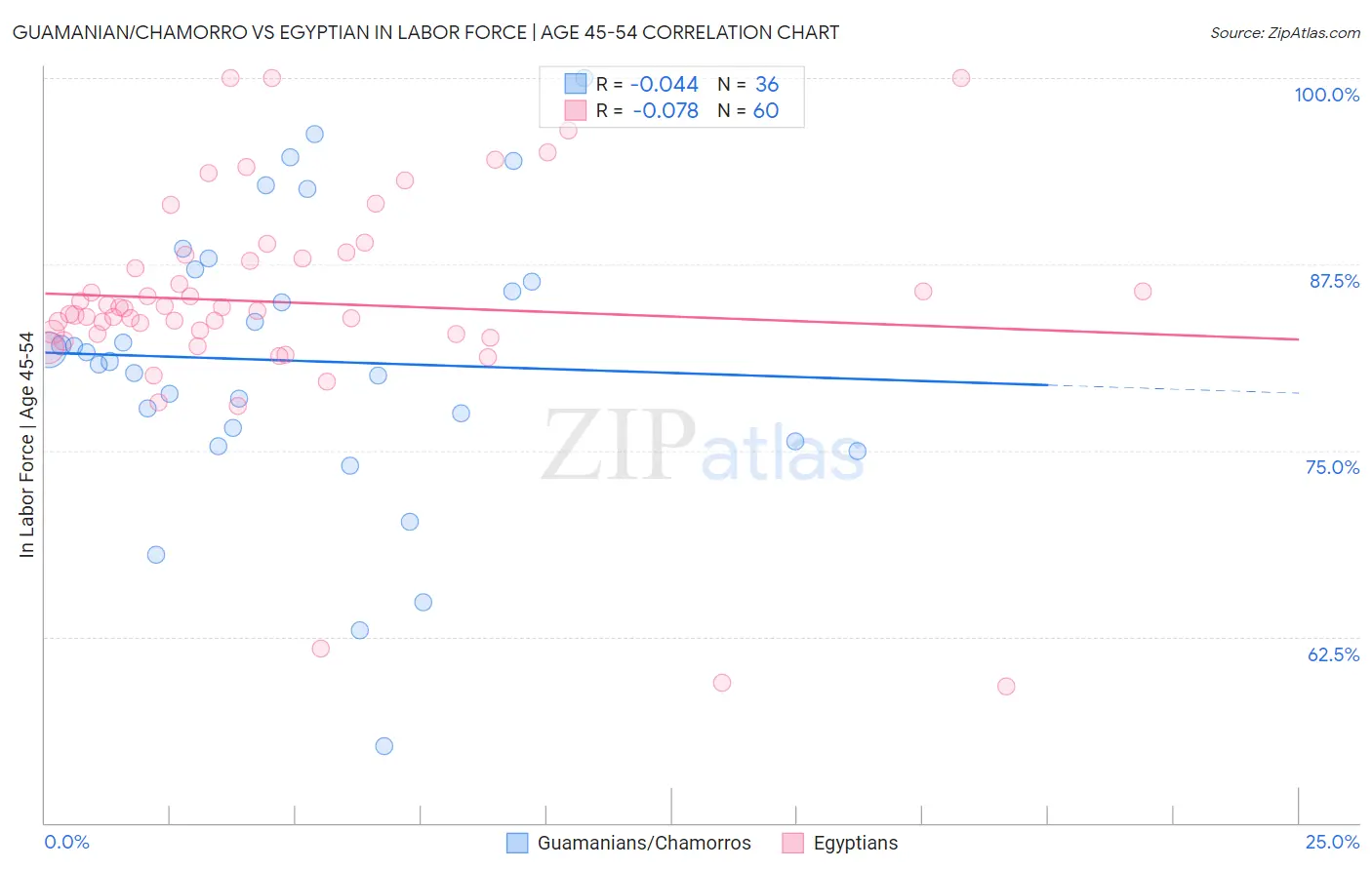 Guamanian/Chamorro vs Egyptian In Labor Force | Age 45-54