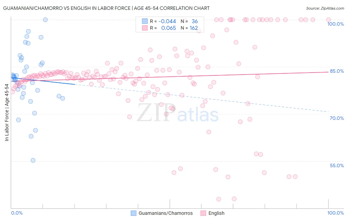 Guamanian/Chamorro vs English In Labor Force | Age 45-54