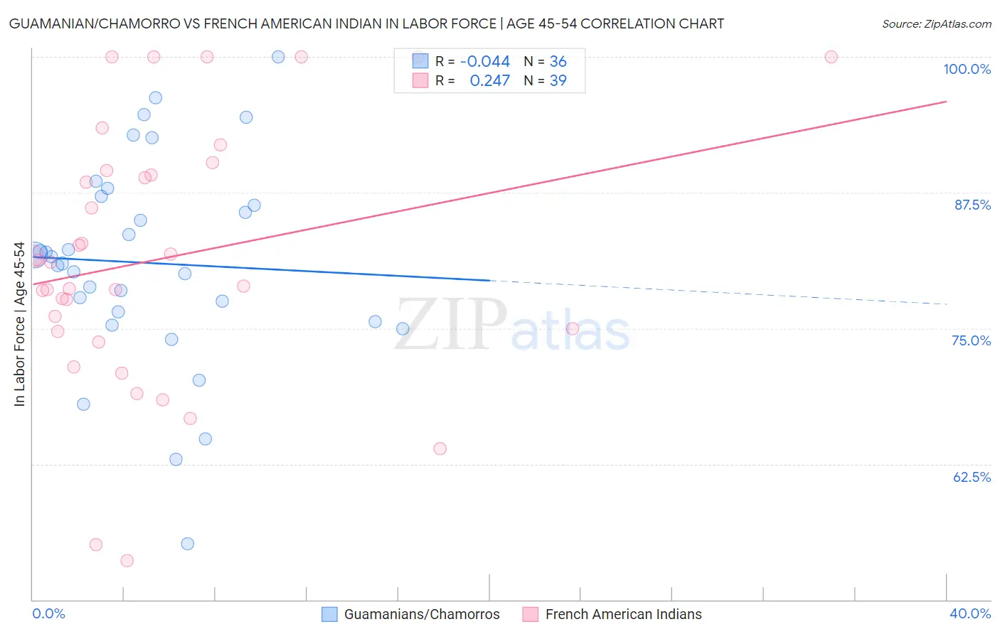 Guamanian/Chamorro vs French American Indian In Labor Force | Age 45-54