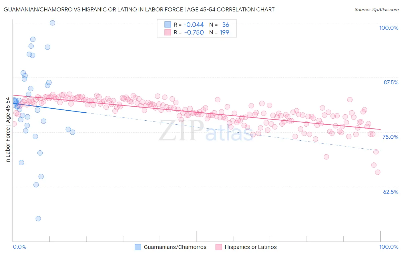 Guamanian/Chamorro vs Hispanic or Latino In Labor Force | Age 45-54