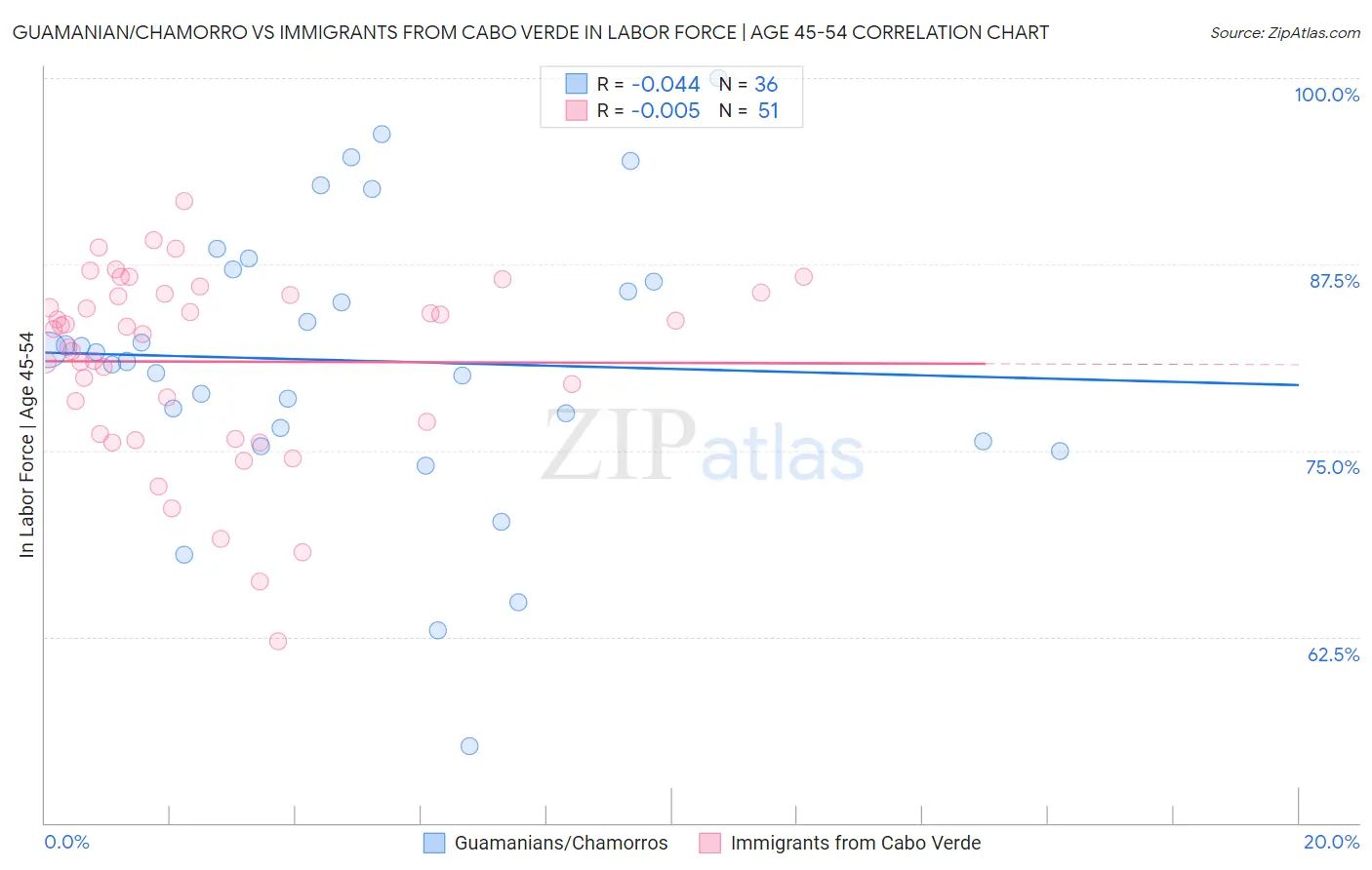 Guamanian/Chamorro vs Immigrants from Cabo Verde In Labor Force | Age 45-54