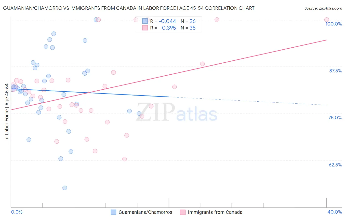 Guamanian/Chamorro vs Immigrants from Canada In Labor Force | Age 45-54