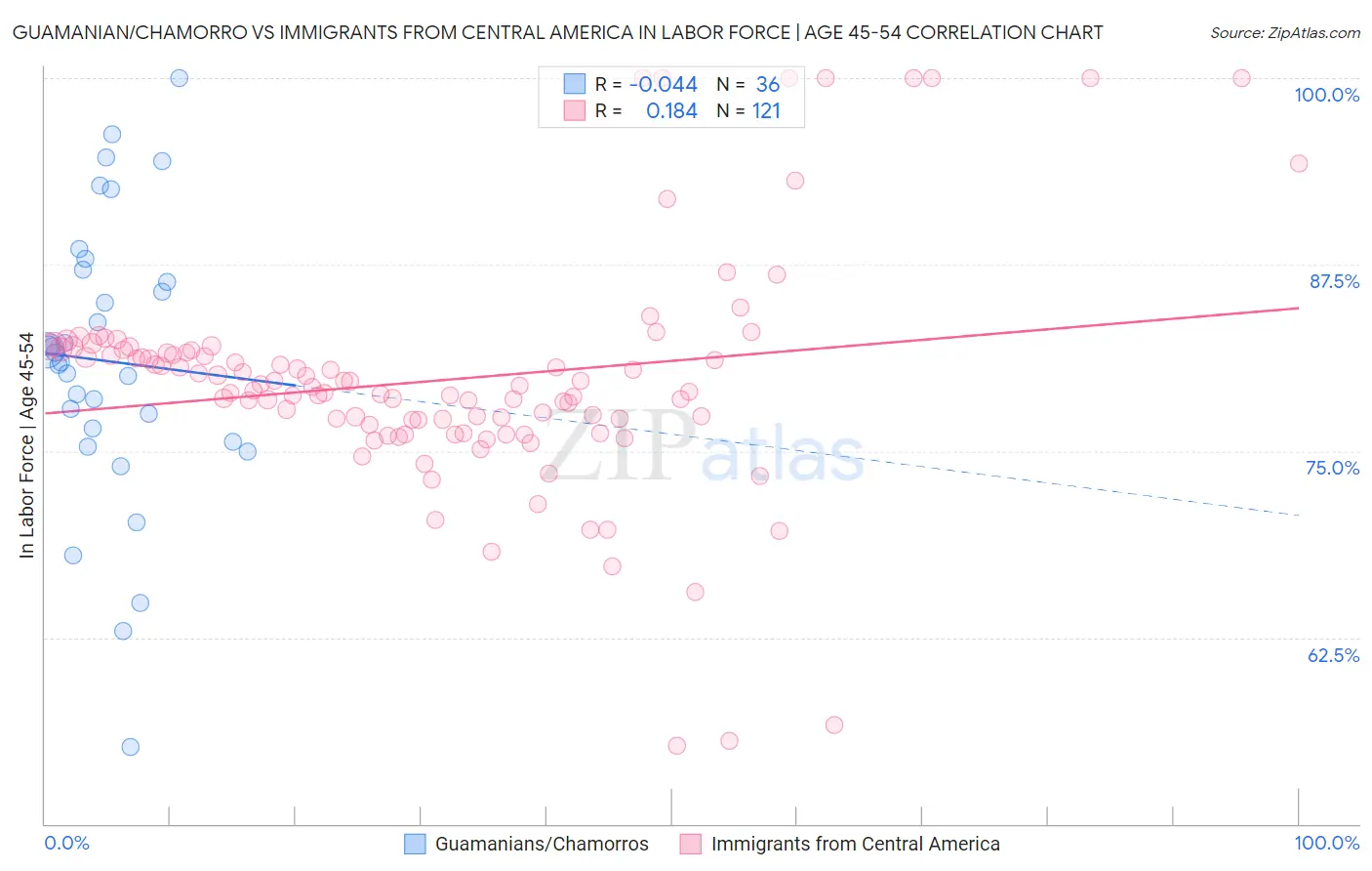 Guamanian/Chamorro vs Immigrants from Central America In Labor Force | Age 45-54