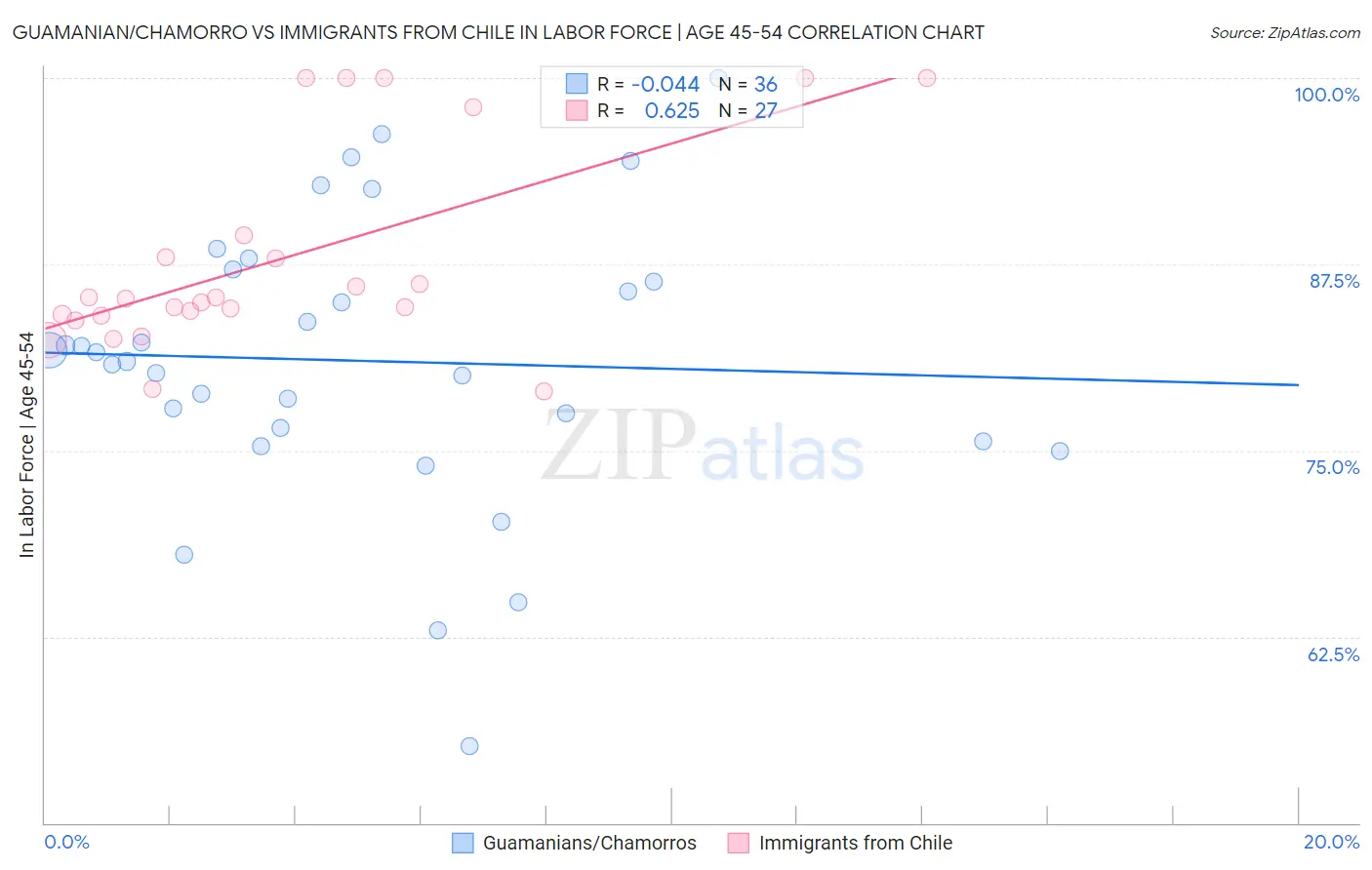 Guamanian/Chamorro vs Immigrants from Chile In Labor Force | Age 45-54