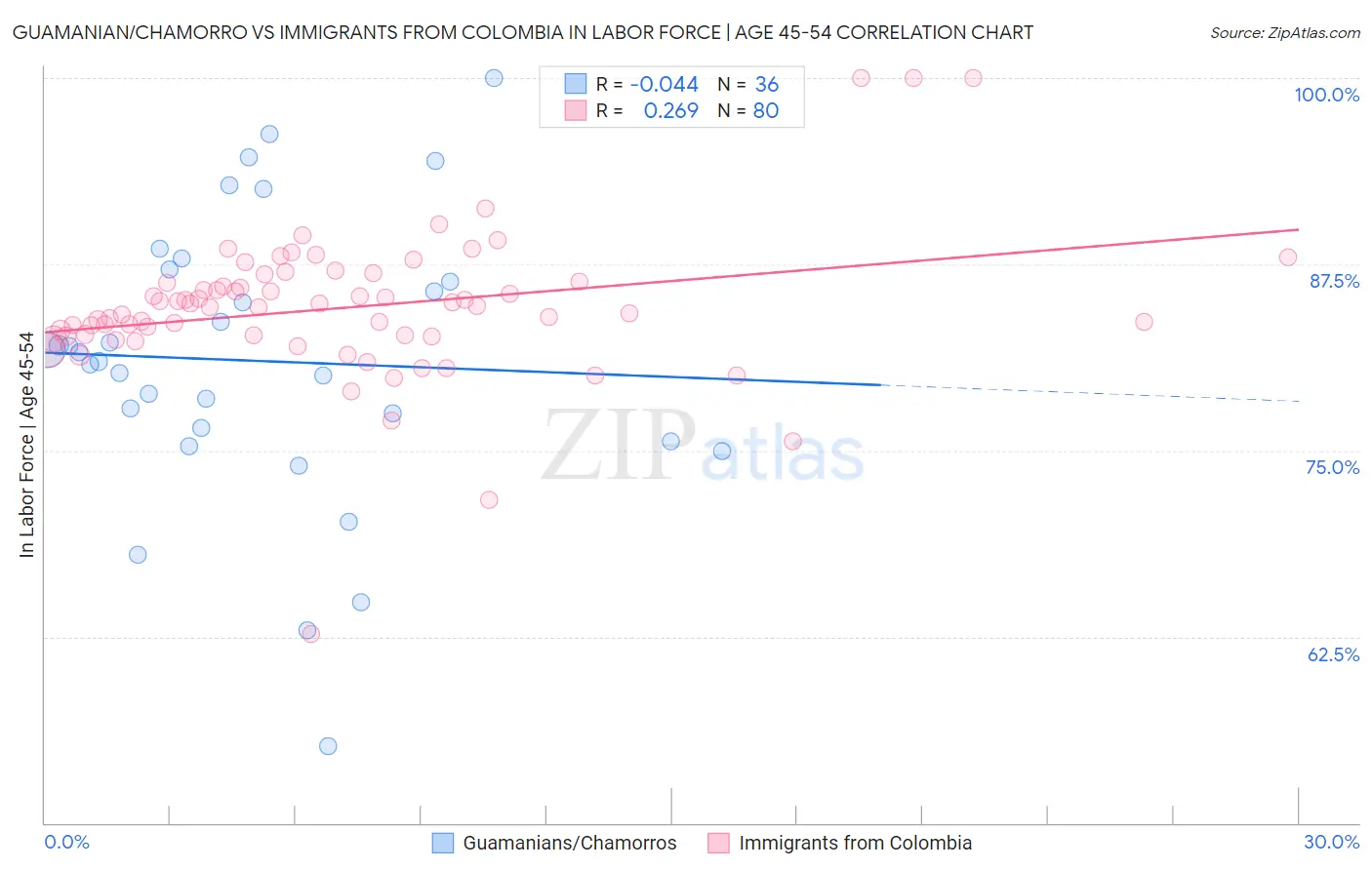 Guamanian/Chamorro vs Immigrants from Colombia In Labor Force | Age 45-54