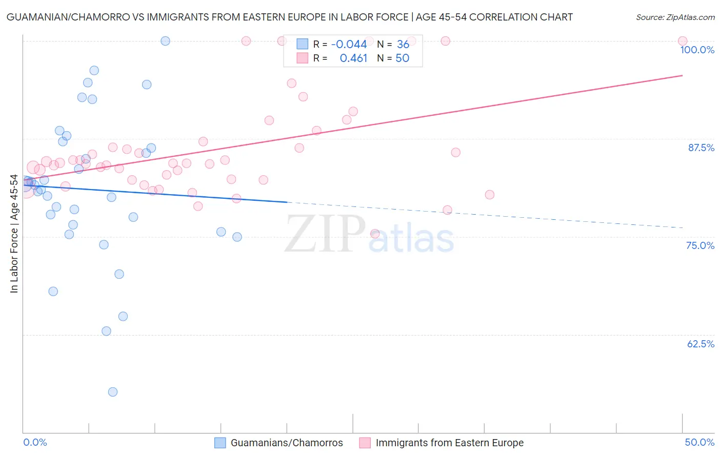 Guamanian/Chamorro vs Immigrants from Eastern Europe In Labor Force | Age 45-54