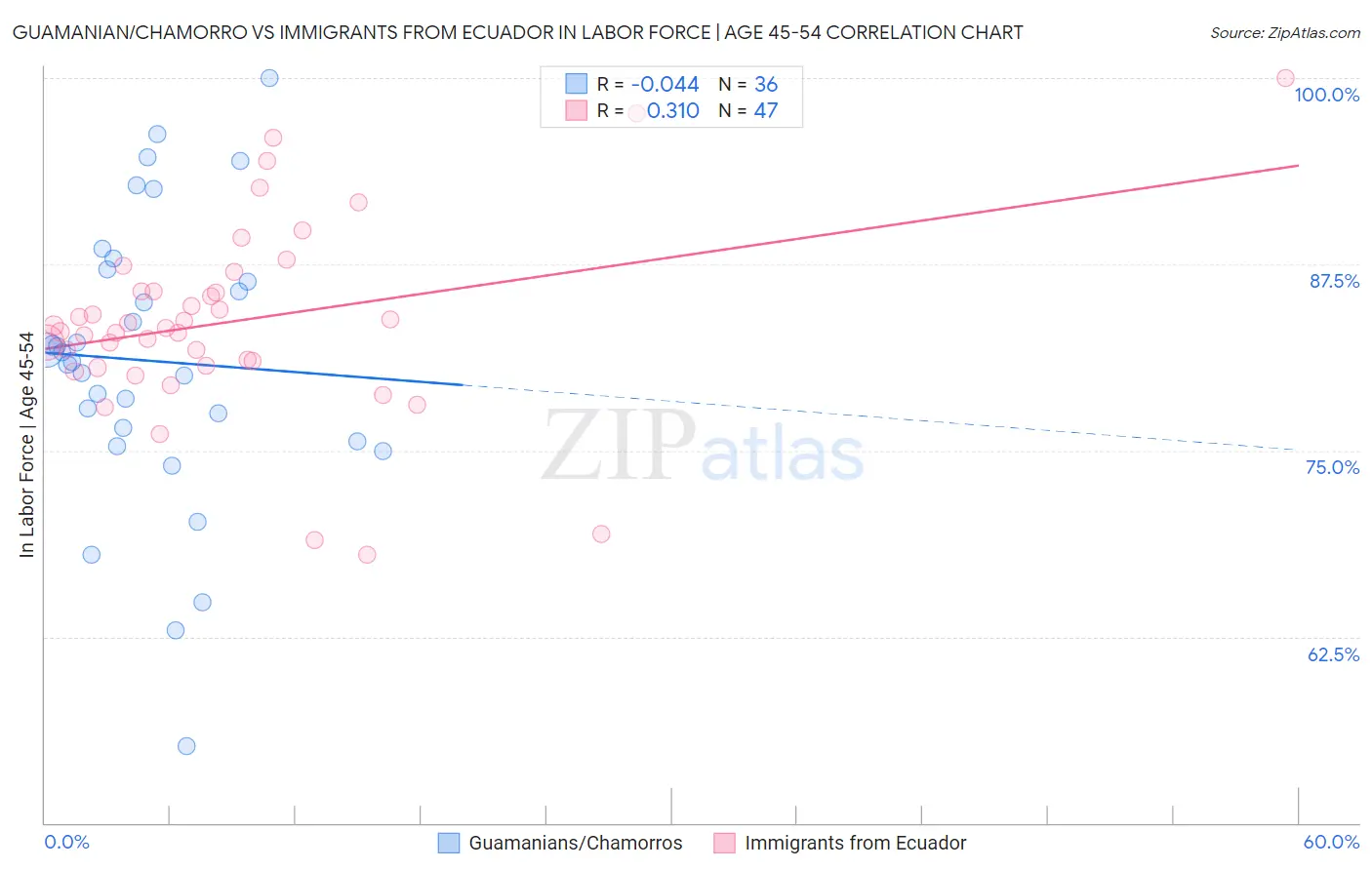 Guamanian/Chamorro vs Immigrants from Ecuador In Labor Force | Age 45-54