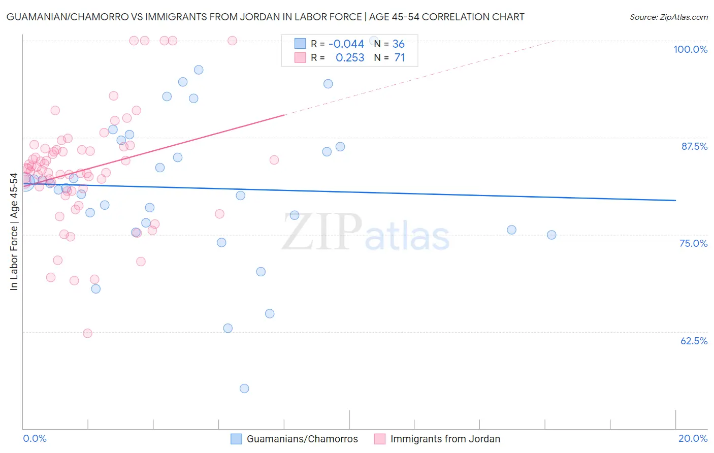 Guamanian/Chamorro vs Immigrants from Jordan In Labor Force | Age 45-54