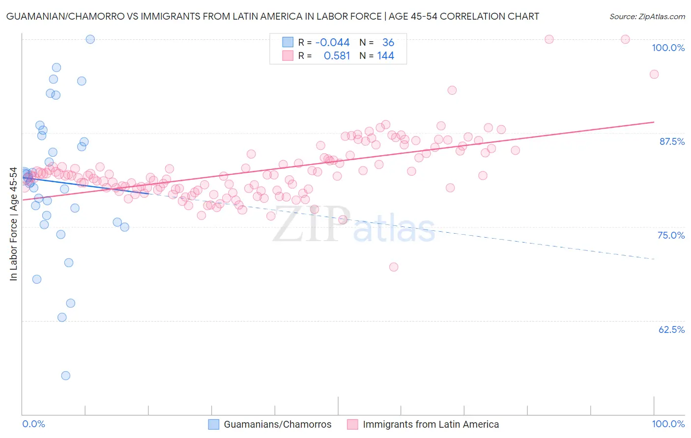 Guamanian/Chamorro vs Immigrants from Latin America In Labor Force | Age 45-54